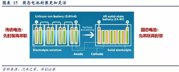華創(chuàng)首席深度解讀 固態(tài)電池——后鋰電時(shí)代的必經(jīng)之路